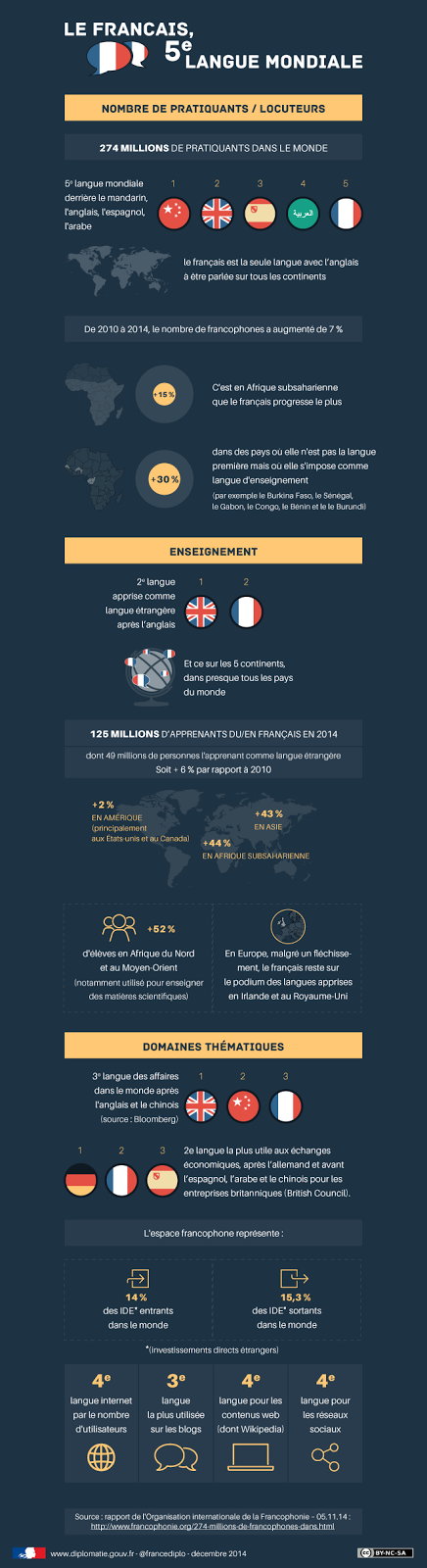 Infographie : le français, 5e langue mondiale 6